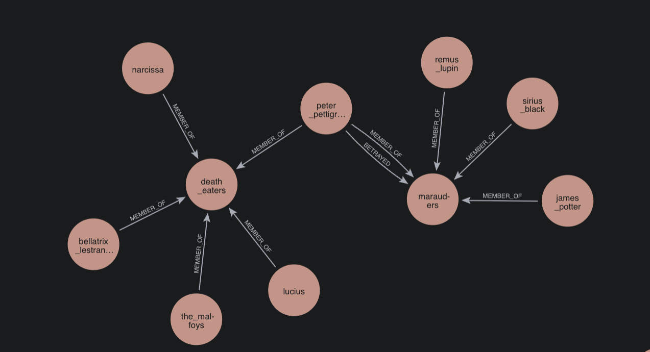 Marauders relationship extraction