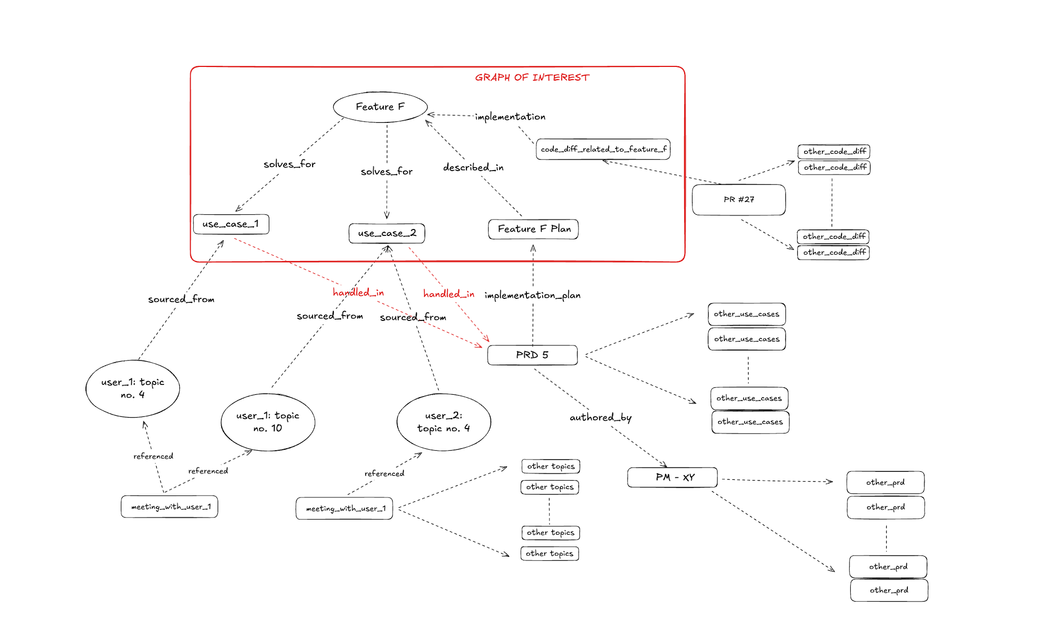 Knowledge graph structure showing improved density