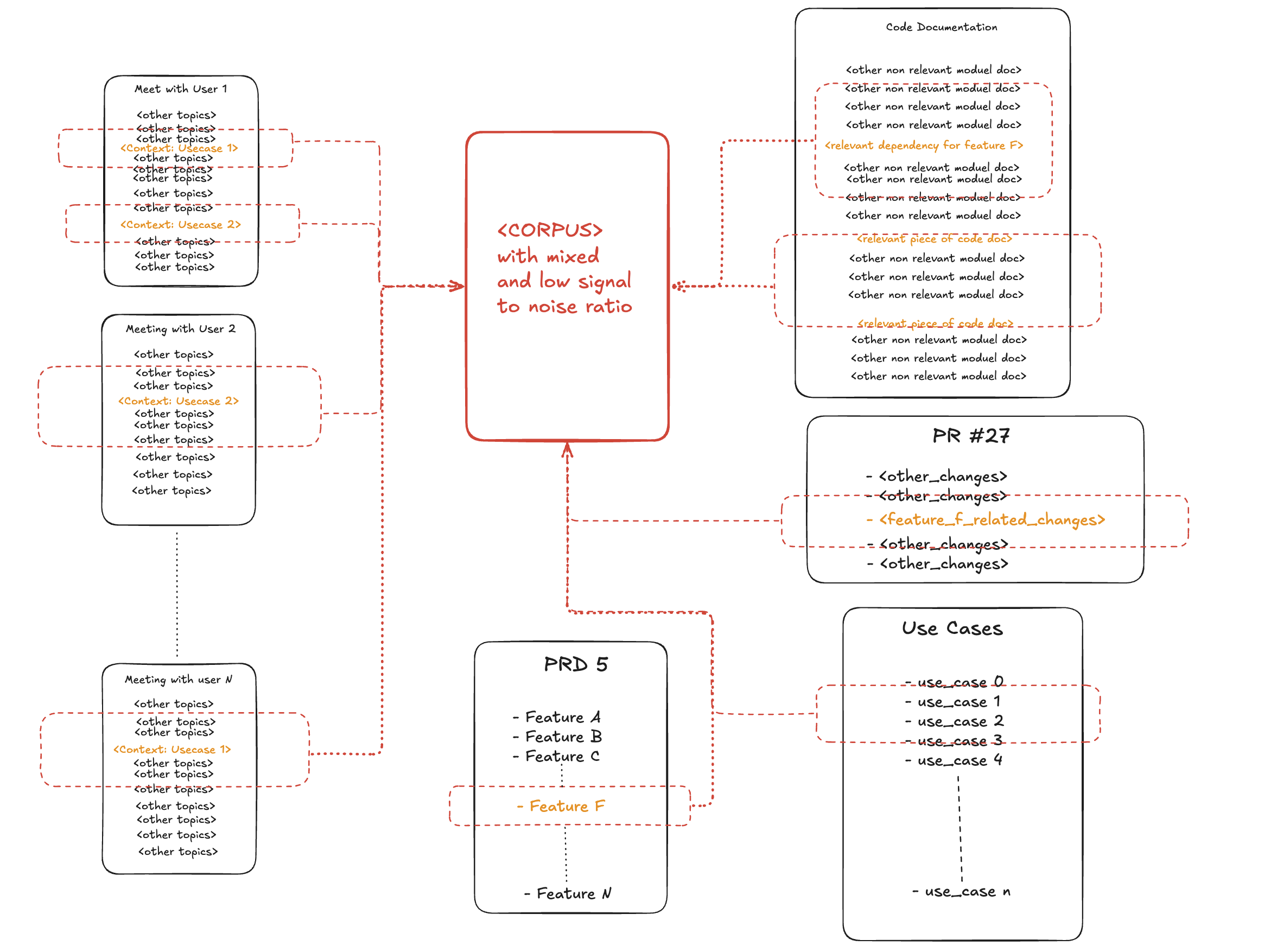 Signal to noise comparison in traditional RAG